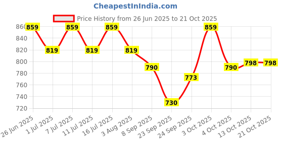 flipkart.com pet guard Dog Cat Automatic fountain Bowl Large Capacity Dog Cat Feeding And Drinking Dog pet guard Price History Graph from 26 Jun 2025 to 20 Oct 2025