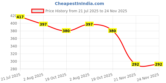 flipkart.com wundervox Dog Cat Puppy Automatic Retractable Traction Rope Walking Leash 500 cm Dog & Cat Strap Leash wundervox Price History Graph from 21 Jul 2025 to 23 Nov 2025