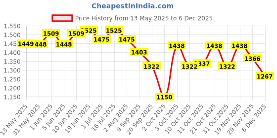 flipkart.com dogtrust Dog Cat Water Fountain and Food Bowl 3 L Capacity dogtrust Price History Graph from 13 May 2025 to 29 Nov 2025