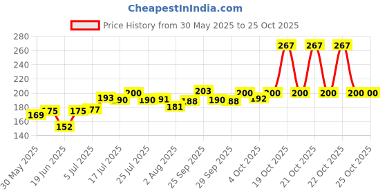 flipkart.com sip Dog Chain Silver Grind No.8 Heavy Weight Dogs Leash Heavy Duty Dog Chain 152 cm Dog & Cat Chain Leash sip Price History Graph from 30 May 2025 to 25 Oct 2025