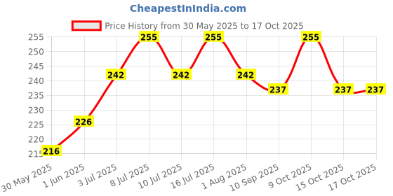 flipkart.com scart Dog Chain with both Corner Rings for Multipurpose Use(Length - 4 Feet) Pet Wheelchair scart Price History Graph from 30 May 2025 to 17 Oct 2025