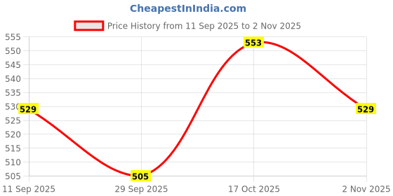 flipkart.com pawxie Dog Chest Belt Harness | Comfortable & Adjustable Size For 14-23 Kg Pet Dog Standard Harness pawxie Price History Graph from 11 Sep 2025 to 2 Nov 2025