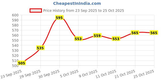 flipkart.com pawxie Dog Chest Belt Harness | Comfortable & Adjustable Size For 23-35 Kg Pet Dog Standard Harness pawxie Price History Graph from 23 Sep 2025 to 25 Oct 2025