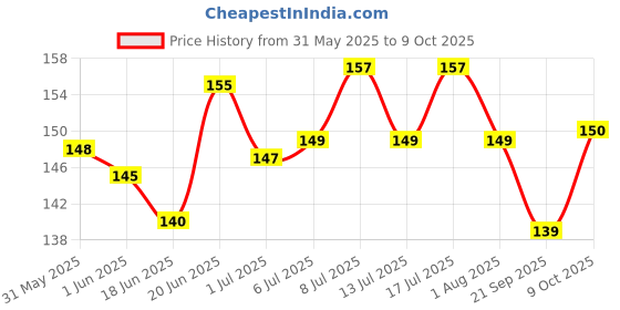 flipkart.com bones up Dog Chew Bone 3 inch - 6 Pc Pack , Bones for Dogs, Dog Snacks Chicken Dog Chew bones up Price History Graph from 31 May 2025 to 9 Oct 2025