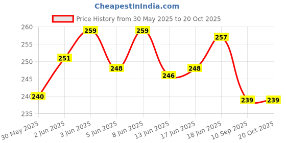 flipkart.com bones up Dog Chew Bone 8 inch - 3 Pc Pack, Bones for Dogs, Dog Snacks Mutton Dog Chew bones up Price History Graph from 30 May 2025 to 19 Oct 2025