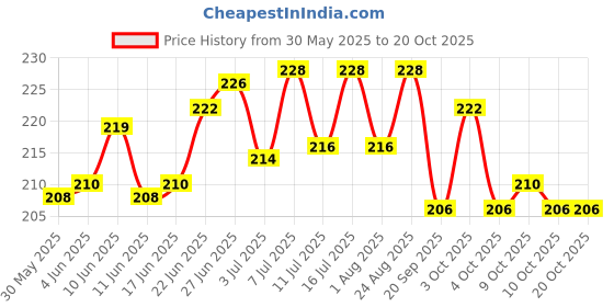 flipkart.com pet hood Dog Chew Chicken & Mutton Stick 2 x (450 gm) - 900 gram, Dog Sticks, Dog Snacks Chicken, Mutton Dog Chew pet hood Price History Graph from 30 May 2025 to 19 Oct 2025
