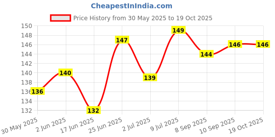 flipkart.com pet hood Dog Chew Chicken Stick 450 g, Sticks for Dogs, Dog Snacks, Dog Treats Chicken Dog Chew pet hood Price History Graph from 30 May 2025 to 19 Oct 2025