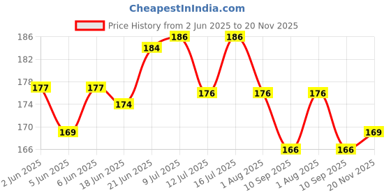 flipkart.com bones up Dog Chew Chicken Twirl Stick 450g, Twisted Spiral Sticks for Dog, Treats for Dog Chicken Dog Chew bones up Price History Graph from 2 Jun 2025 to 20 Nov 2025