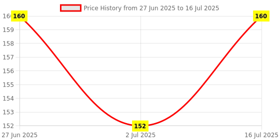 flipkart.com arima Dog Chew Combo Of 4 Munchy Red+Yellow , Biscuit , Bone Chicken, Mutton, Milk Dog Chew arima Price History Graph from 27 Jun 2025 to 16 Jul 2025
