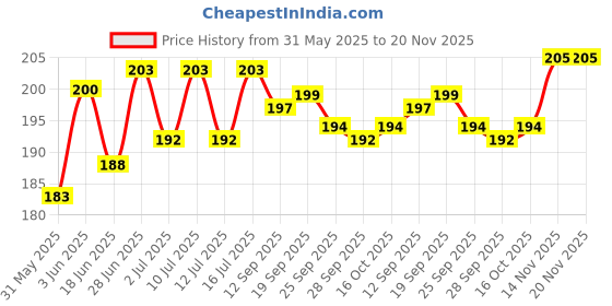 flipkart.com foodie puppies Dog Chew Munchy Sticks Flavours Dog snacksChicken (125g)+Mutton (125g) Chicken, Mutton Dog & Cat Chew foodie puppies Price History Graph from 31 May 2025 to 20 Nov 2025