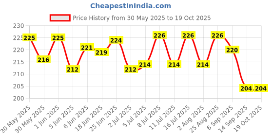 flipkart.com pet hood Dog Chew Mutton Flavor Stick 450 g + 450 g(Pack of 2), Stick for Dogs, Dog Stick Mutton Dog Chew pet hood Price History Graph from 30 May 2025 to 19 Oct 2025