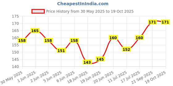 flipkart.com pet hood Dog Chew Mutton Stick 450 g, Sticks for Dogs, Dog Snacks, Dog Treats Mutton Dog Chew pet hood Price History Graph from 30 May 2025 to 19 Oct 2025