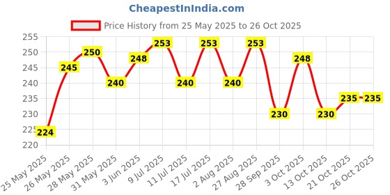 flipkart.com pet hood Dog Chew Rawhide Stick - 400 gm, Natural Milky Twisted White Sticks Milk Dog Chew pet hood Price History Graph from 25 May 2025 to 25 Oct 2025