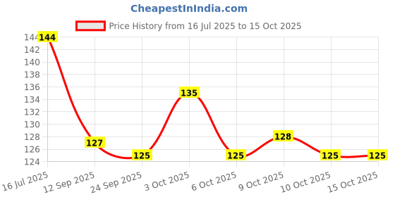 flipkart.com bones up Dog Chew Sticks 450g Multi-Flavored Rawhide Munchy Sticks for Dogs Treat Chicken, Mutton, Liver, Milk, Mint Dog Chew bones up Price History Graph from 16 Jul 2025 to 14 Oct 2025