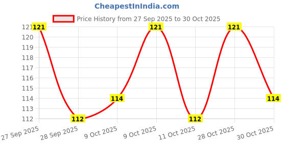 flipkart.com arima Dog chew sticks 500 gm Mix of 5 Flavors ( 100 GM EACH ) Chicken, Mutton, Mint, Beef, Milk Dog Chew arima Price History Graph from 27 Sep 2025 to 30 Oct 2025