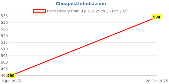 flipkart.com pet hood Dog Chew Sticks Mix Flavor 2 Kg (Chicken + Mint + Mutton + Natural) 4 X 500gm Chicken, Mutton, Mint, Milk, Beef Dog Chew pet hood Price History Graph from 3 Jun 2025 to 26 Oct 2025