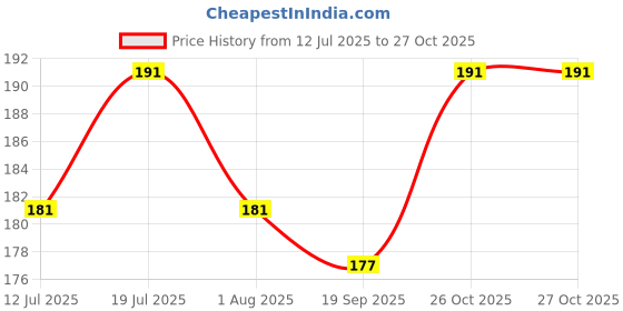 flipkart.com pet clue Dog Chicken Munchy &Healthy Chew Stick Chicken Flavour Dog Treat (1Kg Pack of 2) Chicken Dog Chew pet clue Price History Graph from 12 Jul 2025 to 27 Oct 2025