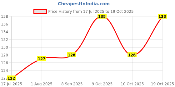 flipkart.com super chain Dog Choke Chain Collar super chain Price History Graph from 17 Jul 2025 to 19 Oct 2025