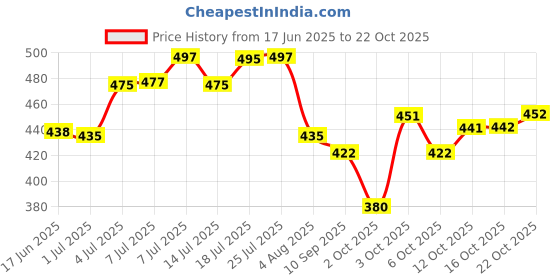 flipkart.com regiis Dog Choke Chain Collar Small Size Dog Choke Chain Collar regiis Price History Graph from 17 Jun 2025 to 22 Oct 2025
