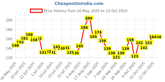 flipkart.com senapati Dog Collar & Leash senapati Price History Graph from 16 May 2025 to 15 Oct 2025