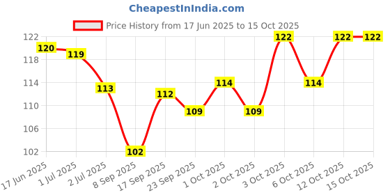 flipkart.com sachi sports Dog Collar & Leash sachi sports Price History Graph from 17 Jun 2025 to 14 Oct 2025