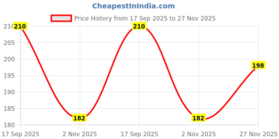 flipkart.com petshop7 Dog Collar & Leash petshop7 Price History Graph from 17 Sep 2025 to 27 Nov 2025