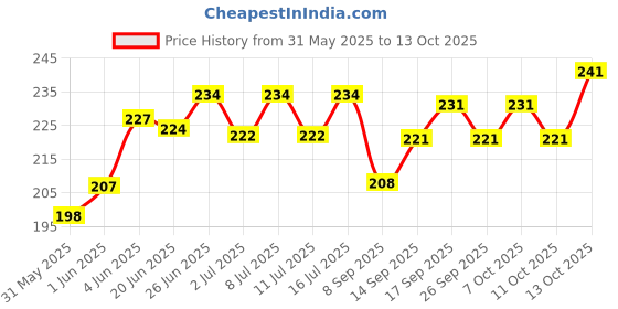 flipkart.com alcazar Dog Collar & Leash Soft Fur Padded, Adjustable (Recommanded for 14-23KG PET) Dog Collar & Leash alcazar Price History Graph from 31 May 2025 to 13 Oct 2025