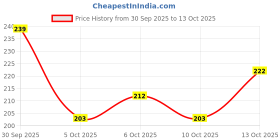 flipkart.com alcazar Dog Collar & Leash Soft Fur Padded, Adjustable (Recommanded for 14-23KG PET) Dog Collar & Leash alcazar Price History Graph from 30 Sep 2025 to 13 Oct 2025
