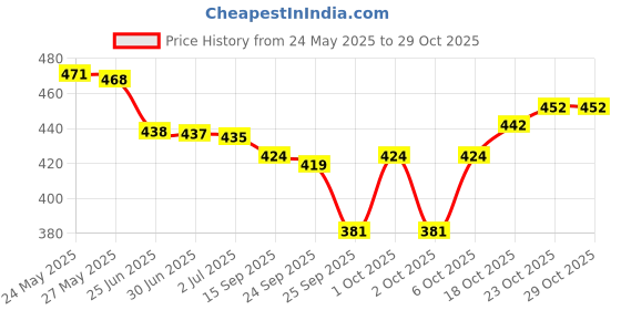 flipkart.com regiis Dog Collar Luxury Chain for Medium Size Dogs Dog Choke Chain Collar regiis Price History Graph from 24 May 2025 to 28 Oct 2025