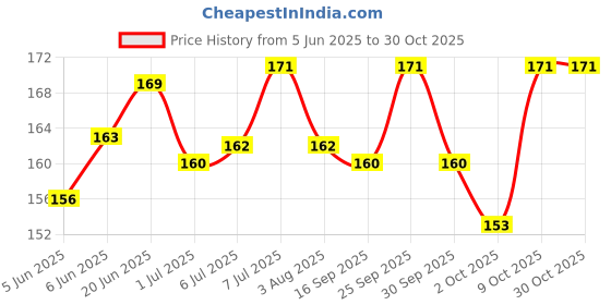 flipkart.com easydeals Dog Comb Brush Pet Grooming Brush Daily Use to Clean Loose Fur & Dirt Wire-pin Brushes forDog & Cat easydeals Price History Graph from 5 Jun 2025 to 30 Oct 2025