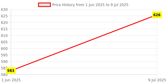 flipkart.com hank Dog Comb - Easy Mats and Tangles Remover Basic Comb for Dog & Cat hank Price History Graph from 1 Jun 2025 to 9 Jul 2025