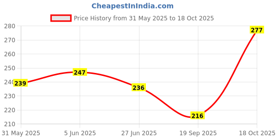 flipkart.com breedo Dog (Combo of 2) Anti-Itch Shampoo + Flea-Tick Anti-Itch Powder 140 Gm Allergy Relief, Conditioning, Anti-fungal, Anti-microbial, Anti-itching, Anti-dandruff Natural Dog Shampoo breedo Price History Graph from 31 May 2025 to 18 Oct 2025