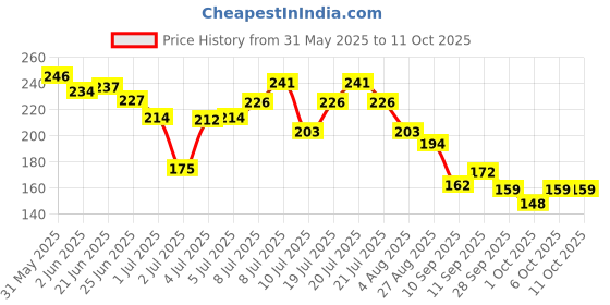 flipkart.com breedo Dog (Combo of 2) Dog Flea & Tick Shampoo + 5 IN 1 Shampoo 500 ml Allergy Relief, Conditioning, Anti-fungal, Anti-microbial, Anti-itching, Anti-dandruff Natural Dog Shampoo breedo Price History Graph from 31 May 2025 to 11 Oct 2025