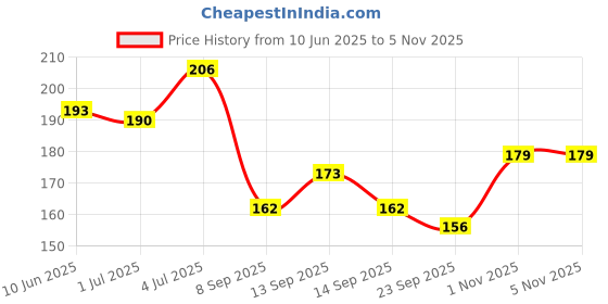 flipkart.com breedo Dog (Combo of 2) Dog Need Deodorant Perfume Spray + Deodorizing Perfume Spray Natural Cologne breedo Price History Graph from 10 Jun 2025 to 3 Nov 2025