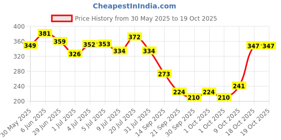 flipkart.com breedo Dog (Combo of 3) Anti-Itch Shampoo + 5IN1 Shampoo + Powder 140 Gm Allergy Relief, Conditioning, Anti-fungal, Anti-microbial, Anti-itching, Anti-dandruff Natural Dog Shampoo breedo Price History Graph from 30 May 2025 to 19 Oct 2025