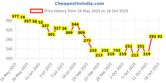 flipkart.com breedo Dog (Combo of 3) Flea-Tick Shampoo + Anti-Itch Shampoo 500 ml + 100 ml Spray Allergy Relief, Conditioning, Anti-fungal, Anti-microbial, Anti-itching, Anti-dandruff Natural Dog Shampoo breedo Price History Graph from 16 May 2025 to 17 Oct 2025