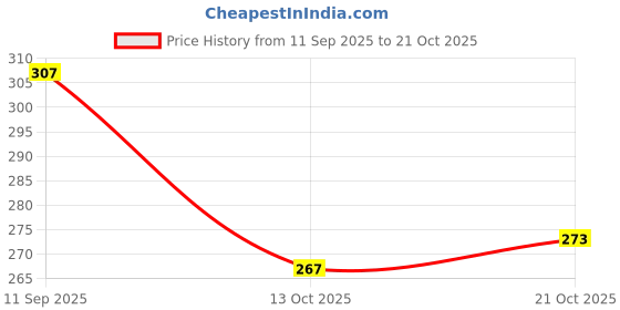 flipkart.com regiis Dog Combo of Nail Clipper and Slicker Brush ( Pack of 2 ) Grinder Nail Clipper regiis Price History Graph from 11 Sep 2025 to 21 Oct 2025