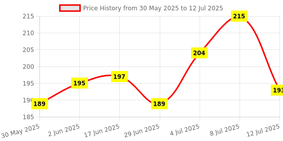 flipkart.com hachiko Dog Deodorant Spray+Deodorizing Spray+Paw Butter Moisturizing & Soft Cream Deodorizer hachiko Price History Graph from 30 May 2025 to 12 Jul 2025