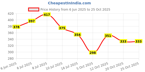 flipkart.com zoivane Dog Dry Shampoo With Vanilla & Lavender Essential Oil | 200 ML Pack of 2 Allergy Relief, Anti-microbial, Conditioning, Whitening and Color Enhancing VANILLA AND LAVENDER ESSENTIAL OIL Dog Shampoo zoivane Price History Graph from 6 Jun 2025 to 24 Oct 2025