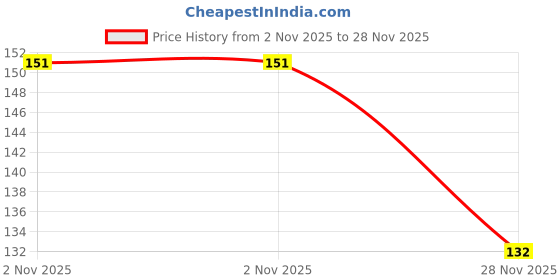 flipkart.com body building Dog Everyday Collar body building Price History Graph from 2 Nov 2025 to 28 Nov 2025