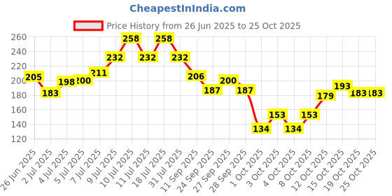 flipkart.com hachiko Dog Everyday Collar hachiko Price History Graph from 26 Jun 2025 to 25 Oct 2025