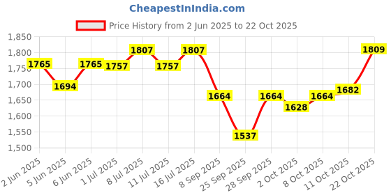 flipkart.com pet guard Dog Feeder Cats Feeder with Water Dispenser Pets Feeder for Small Medium Big pet guard Price History Graph from 2 Jun 2025 to 22 Oct 2025