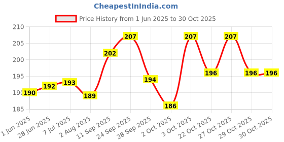flipkart.com furever friends Dog Feeding Bowl Medium Size Pet Food & Water Bowl 400ml (Pack of 2 ) Stainless Steel Pet Bowl furever friends Price History Graph from 1 Jun 2025 to 29 Oct 2025