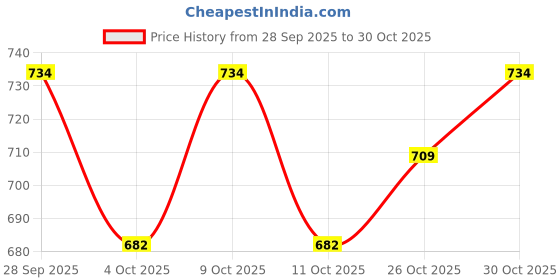 flipkart.com home bargains Dog Food Bowl Water Bowls With Dog Feeding Stainless Steel Pet Bowl Iron Pet Bowl home bargains Price History Graph from 28 Sep 2025 to 26 Oct 2025