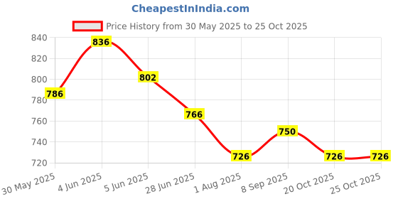 flipkart.com spunky pets Dog Food Fresh Adult Happi Dog biscuits bone shape crunchy & delicious - Chicken Dog Treat spunky pets Price History Graph from 30 May 2025 to 24 Oct 2025