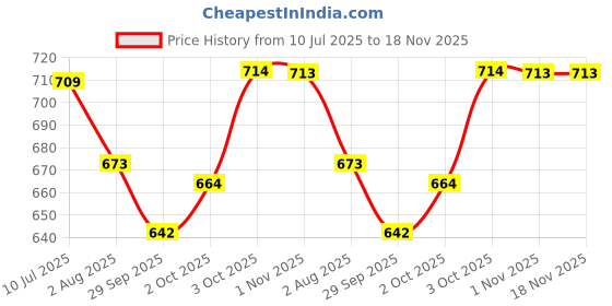 flipkart.com dorsal DOG FOOD (PUPPY) Chicken, Rice 3.3 kg (3x1.1 kg) Dry Young Dog Food dorsal Price History Graph from 10 Jul 2025 to 18 Nov 2025