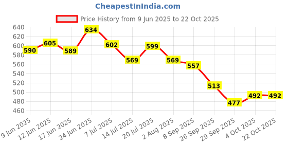 flipkart.com synco Dog Football with Holding Loops, Dog Toy Ball, Dog Training Football, Rubber Ball For Dog synco Price History Graph from 9 Jun 2025 to 21 Oct 2025