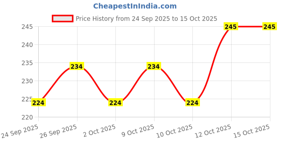 flipkart.com alcazar Dog Fur Harness & Leash Set, Adjustable (Recommended for 25-35KG Pet) Dog Harness & Leash alcazar Price History Graph from 24 Sep 2025 to 14 Oct 2025