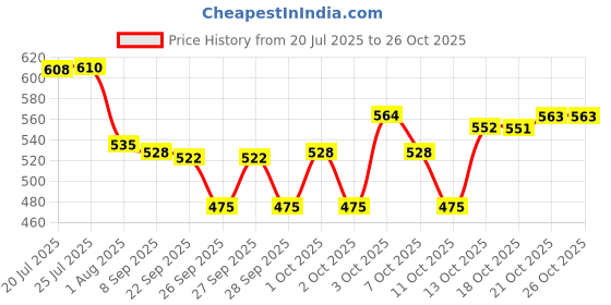 flipkart.com regiis Dog Gold Chain for Dog ( 24 Inches ) Dog Choke Chain Collar regiis Price History Graph from 20 Jul 2025 to 25 Oct 2025