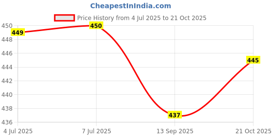flipkart.com dog gone smart PremiumQuality Velvet Luxury Washable DOG Sofa For All Season Sleeping CatPuppy S Pet Bed dog gone smart Price History Graph from 4 Jul 2025 to 21 Oct 2025